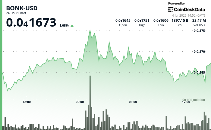 ETF Hype and Token Burn Momentum Fuel 21% Surge