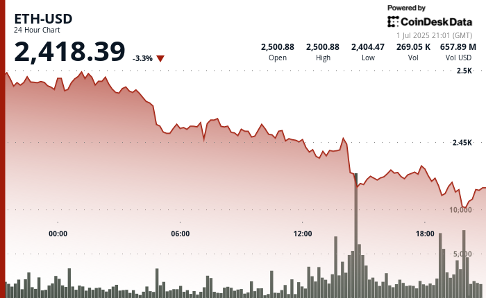 Ethereum (ETH) Drops 3.3% Despite Growing Treasury Demand From Institutional Players