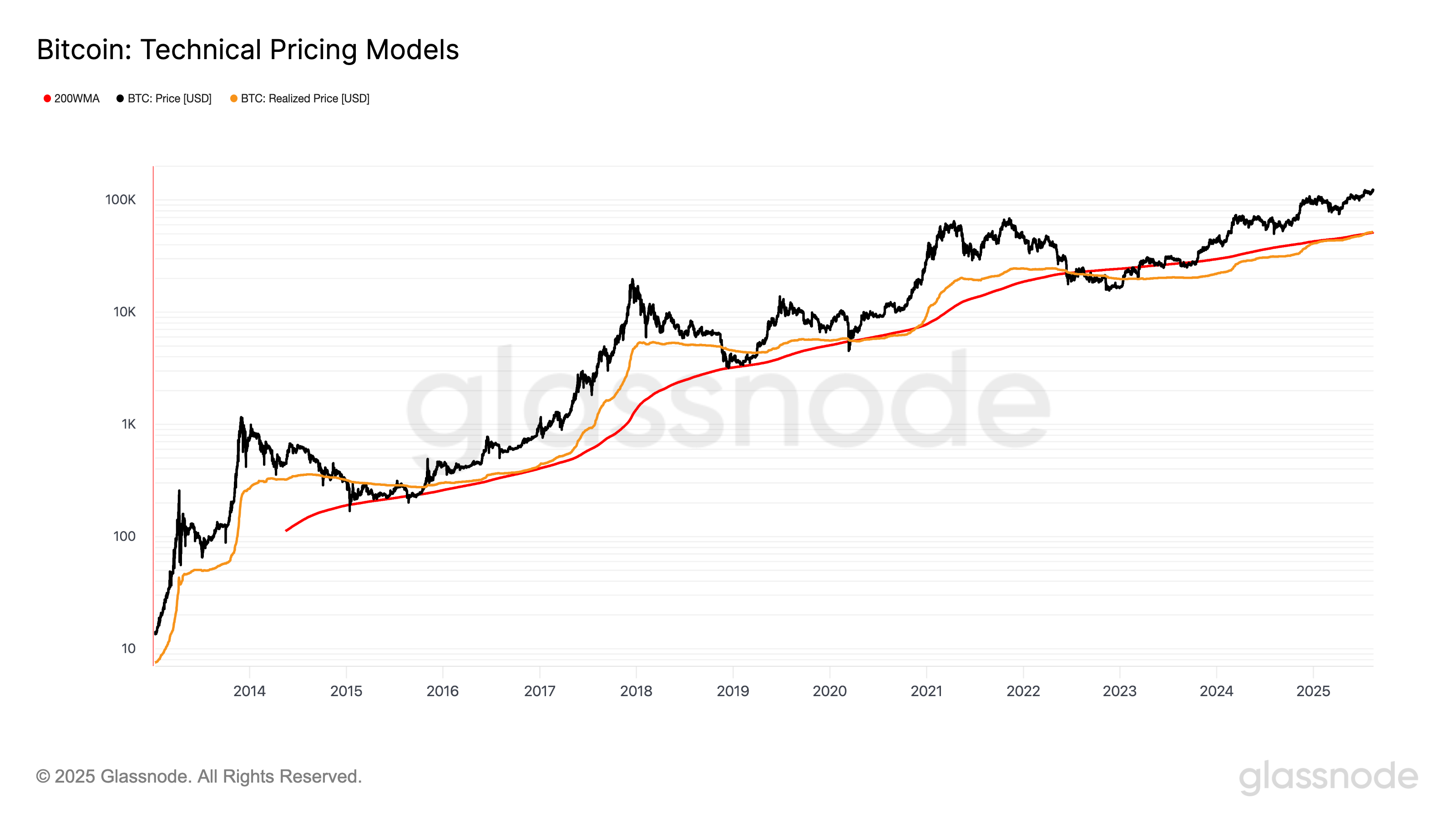 BTC Realized Price Breaks Above 200WMA, Signaling Possible Bull Run