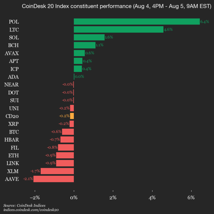 CoinDesk 20 Performance Update: AAVE Declines 2.1% as Index Trades (*20*)