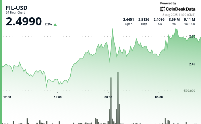 Filecoin (FIL) Demonstrates Resilient Recovery Following Mid-Session Volatility