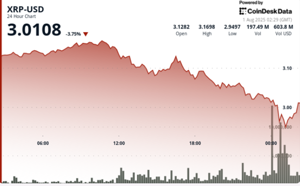 XRP Falls 8% Below  After Hitting Resistance, High-Volume Selloff Signals Weakness