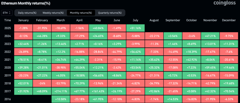 Ether Eyes Biggest Monthly Gain Since 2022 as ETFs, Corporate Treasuries Drive Rally