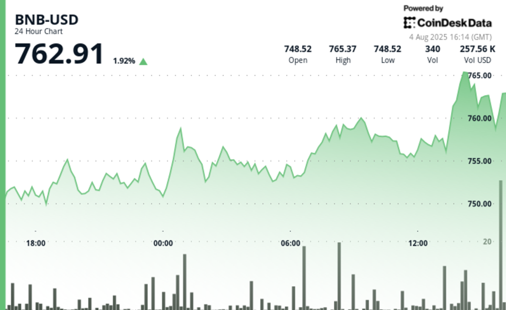 BNB Tops 0 Amid Corporate Adoption and New Binance Features