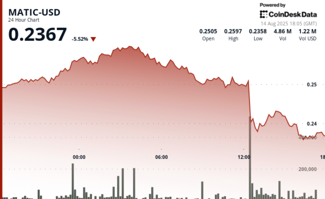 POL Drops 6% on as Inflation Shock Triggers Heavy Selling