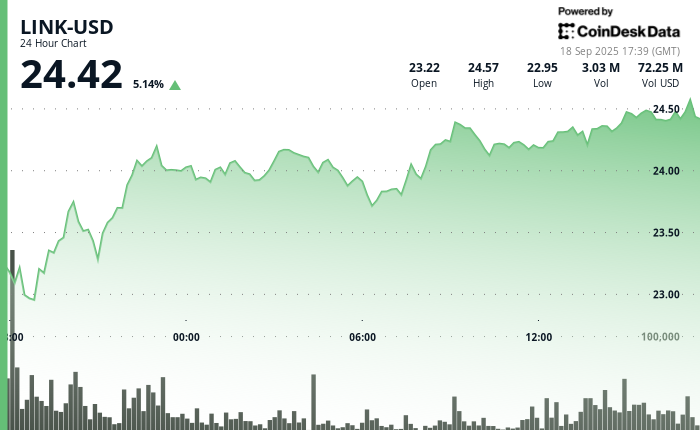 Advances 6% on ETF Anticipation, Treasury Purchase