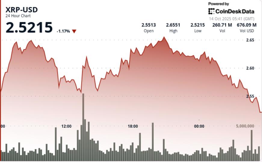Fades Below .60 as M Whale Sales Hit Binance Fades Below .60 as M Whale Sales Hit Binance