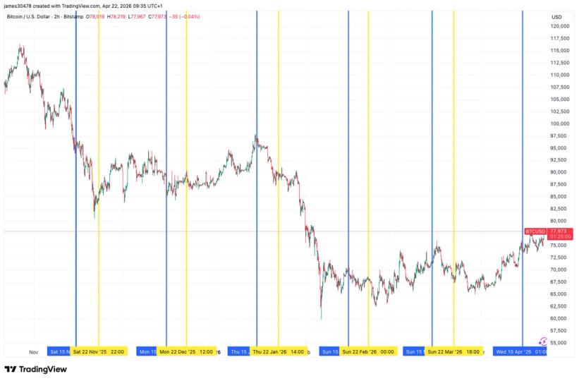 Bitcoin breaks Strategy’s STRC ex-dividend date slump for the first time in six months