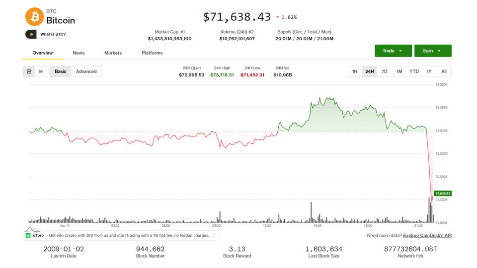 BTC, ETH, XRP fall as U.S., Iran negotiators fail to