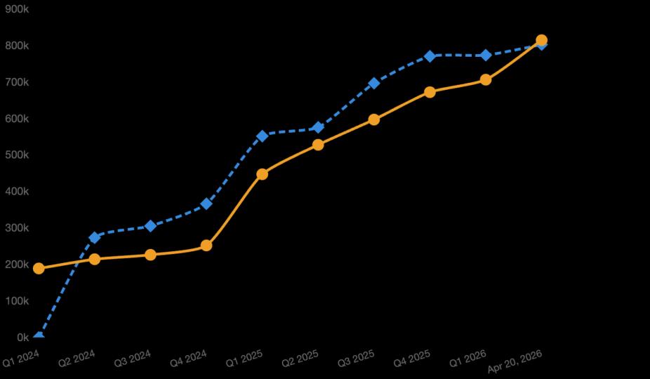 Strategy (MSTR) overtakes BlackRock’s IBIT after aggressive bear market BTC buying